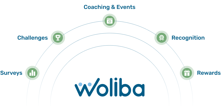 Wellness surveys, challenges, coaching and events, recognition and rewards