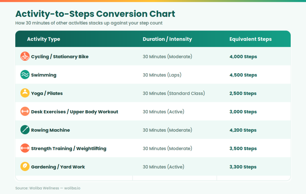 Activity-to-Steps Conversion Chart