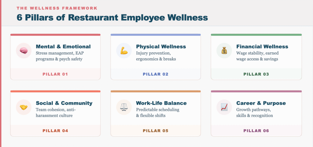 The Six Pillars of Restaurant Wellness