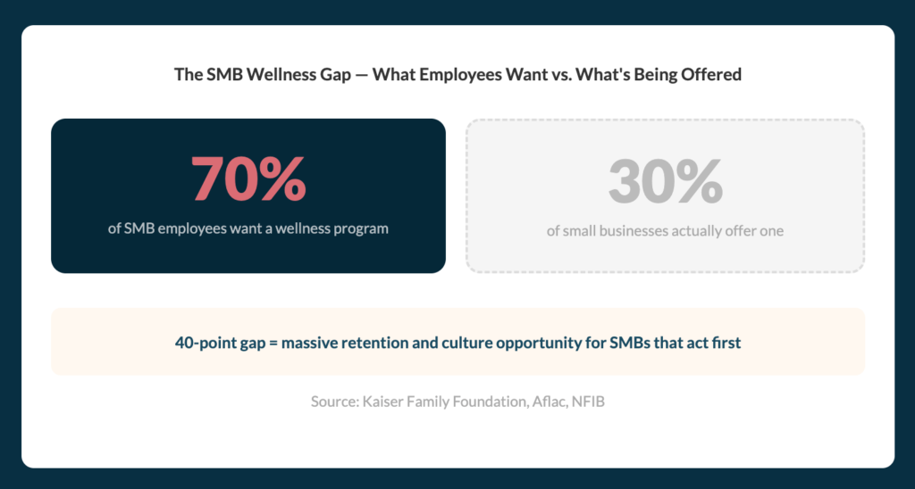 Are Small and Mid-Sized Businesses Investing in Wellness?
