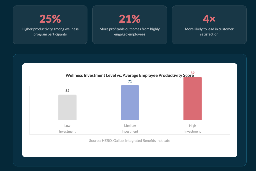 How Does Wellness Impact Productivity?