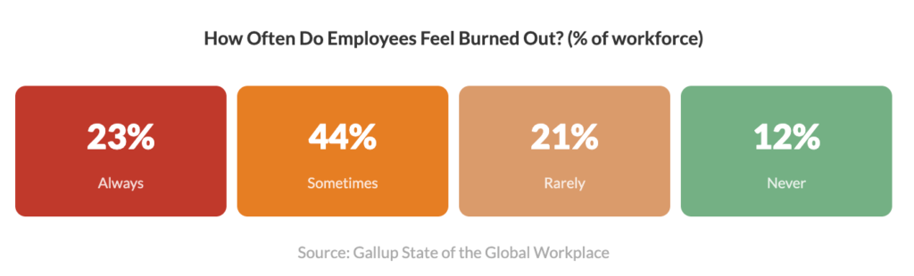 Employee Wellness Stats