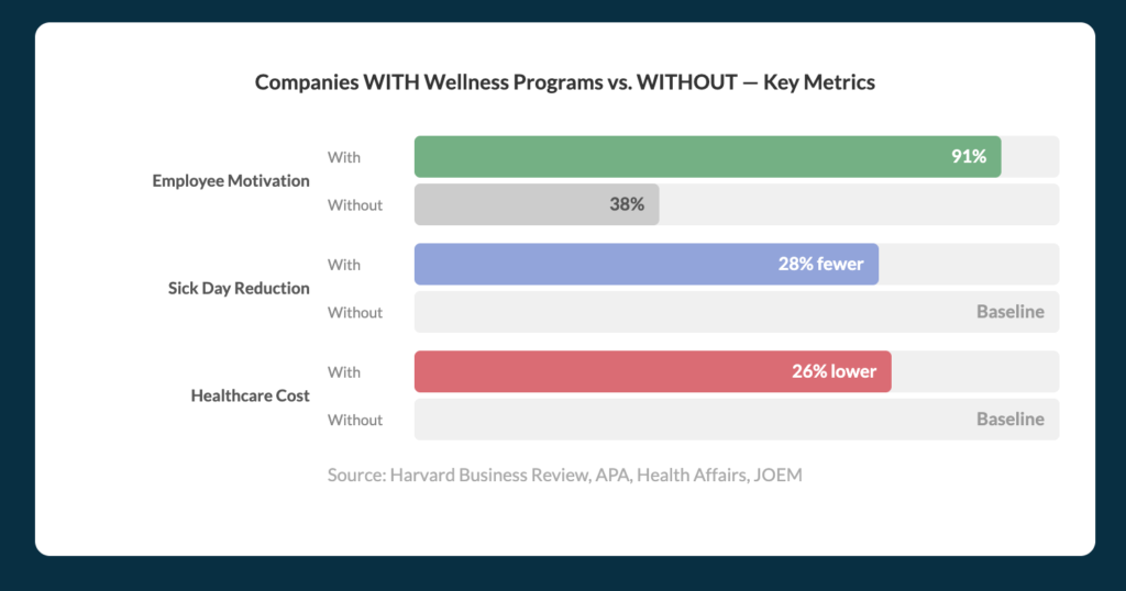 workforce Wellness Statistics