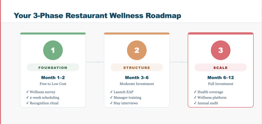 How to Build a Restaurant Wellness Program