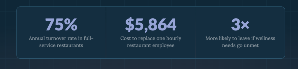 Restaurant Employee Wellness stats