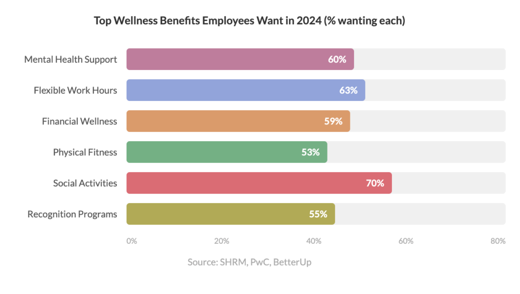 employee wellbeing stats