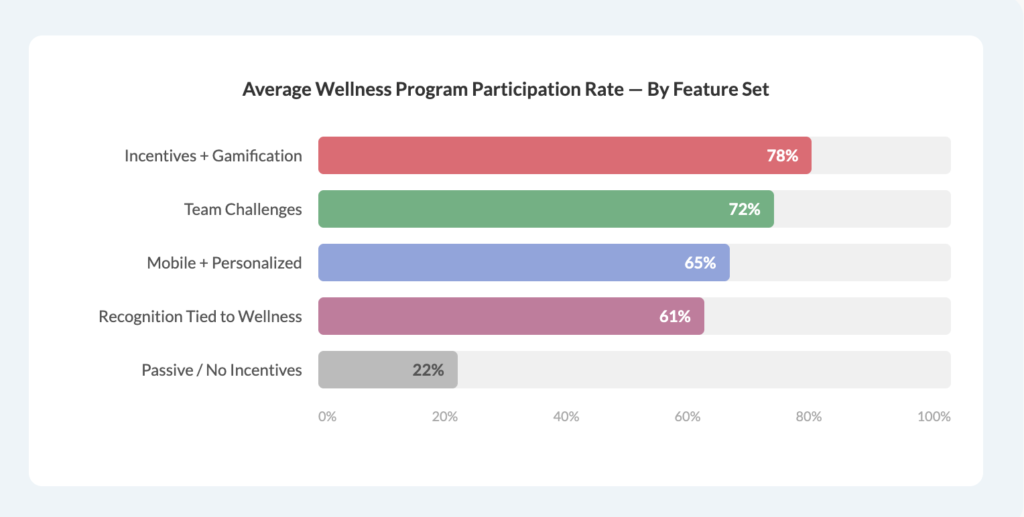 corporate Wellness stats