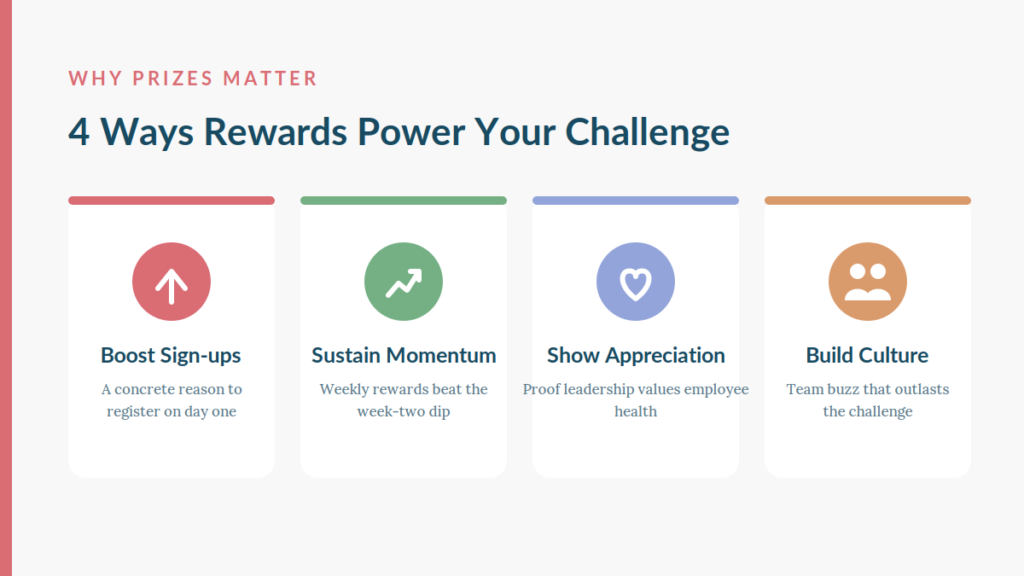 infographic showing four reasons wellness challenge prizes