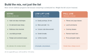 Framework comparing asynchronous, small-group live, and whole-team live wellness activities for remote employees