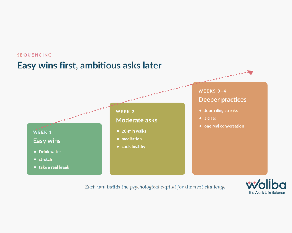 Difficulty progression for wellness bingo activities over four weeks