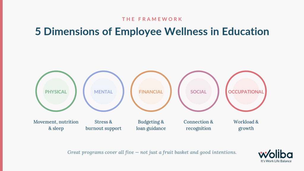 dimensions of wellness in education