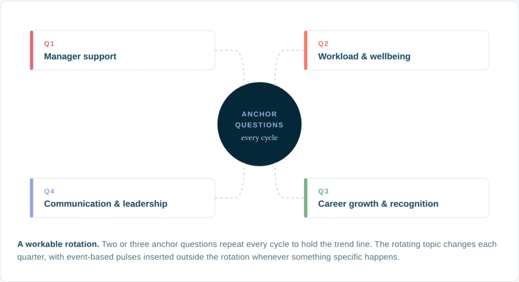 what employee pulse survey cover