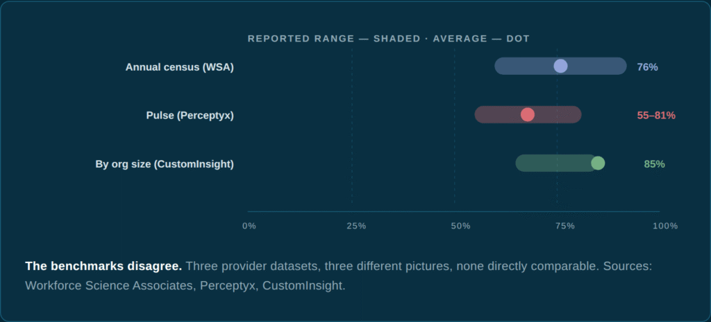 What response rate should you expect in pulse survey?
