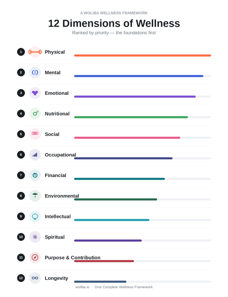 12 Dimensions of Wellness According to Priority