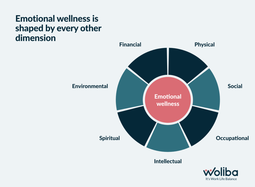 Emotional wellness is part of the bigger picture