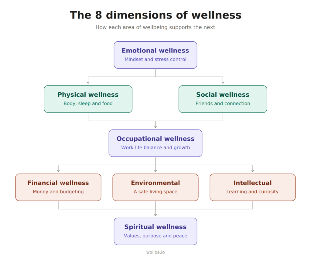 8 dimensions of wellness