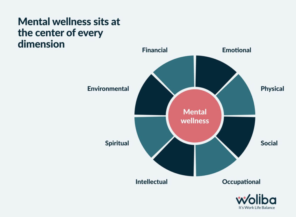 Mental wellness and dimension