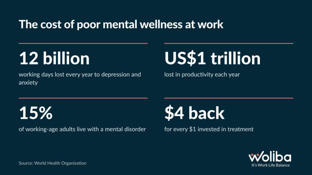 cost of poor mental wellness at work