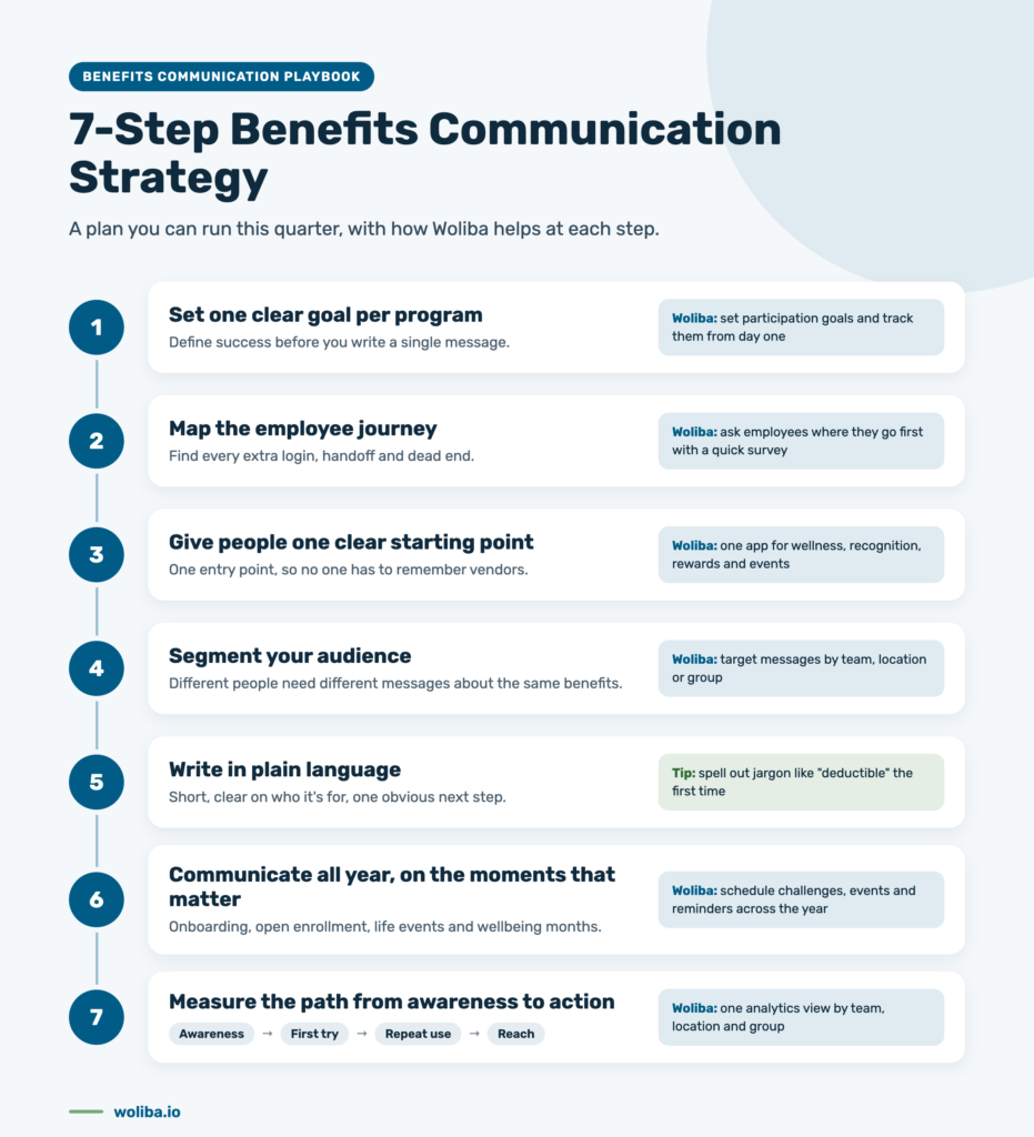7 step benefits communication strategy