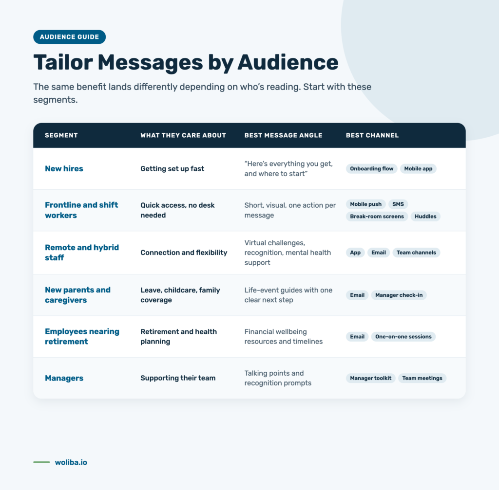 Benefits messages tailored by employee segment