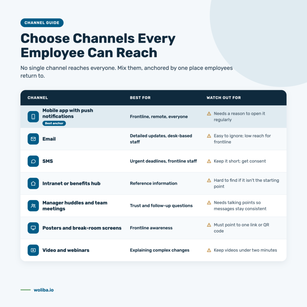 Benefits communication channel comparison