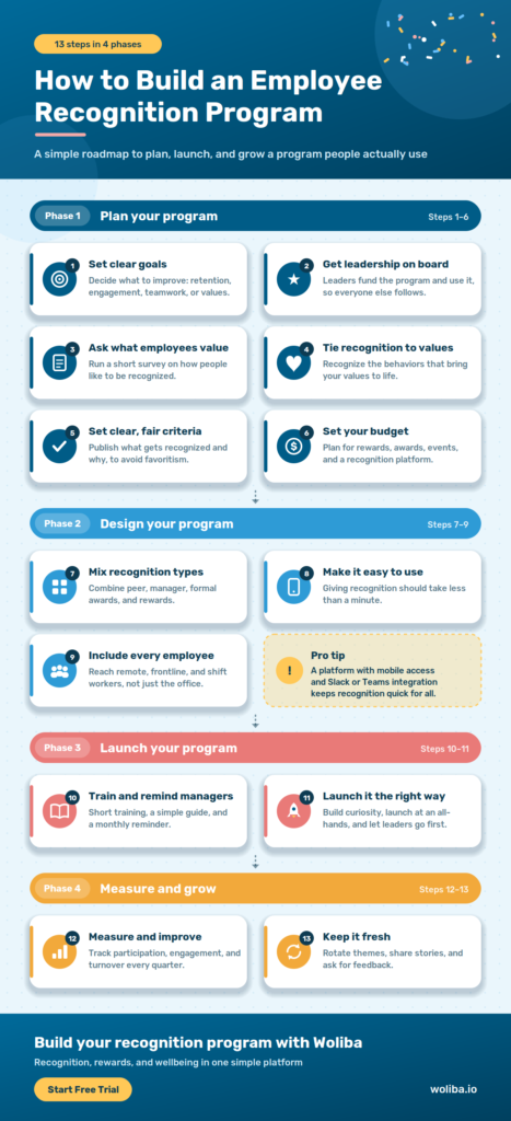 infographic of how to build an employee recognition program