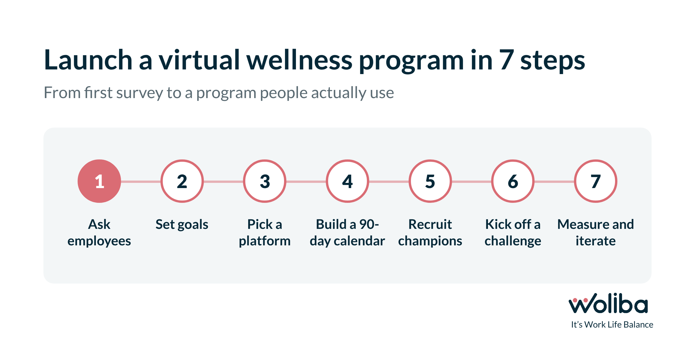 Seven steps to launch a virtual wellness program, from asking employees to measuring and iterating