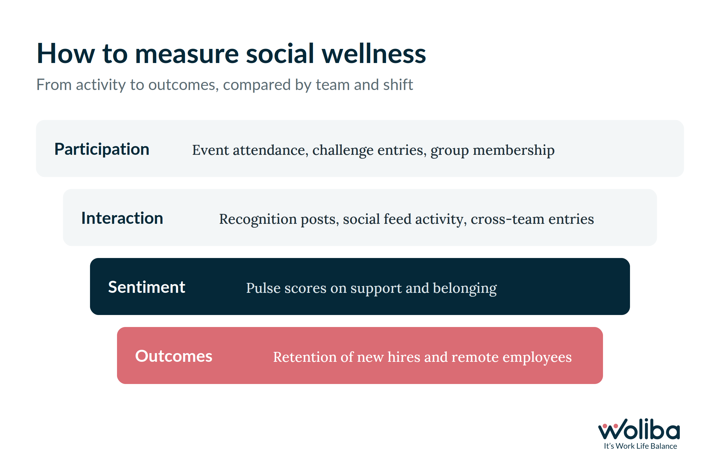 How to measure social wellness at work across participation, interaction, sentiment, and outcomes