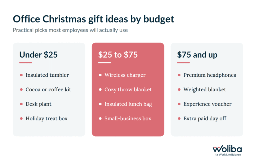 Office Christmas Gift Ideas by Budget