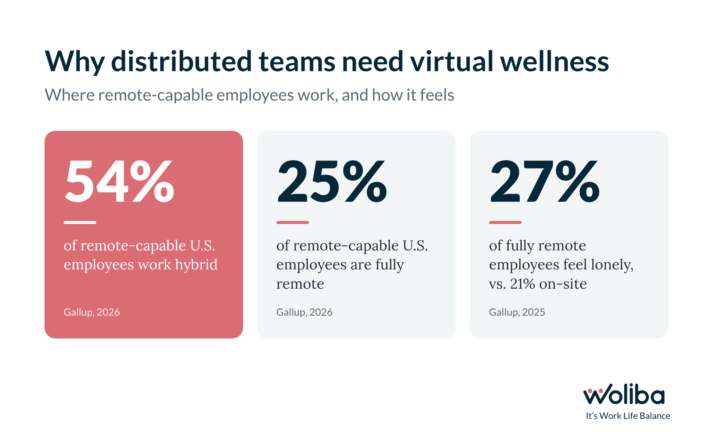 Statistics showing 54% of remote-capable employees work hybrid, 25% are fully remote, and 27% of fully remote employees feel lonely