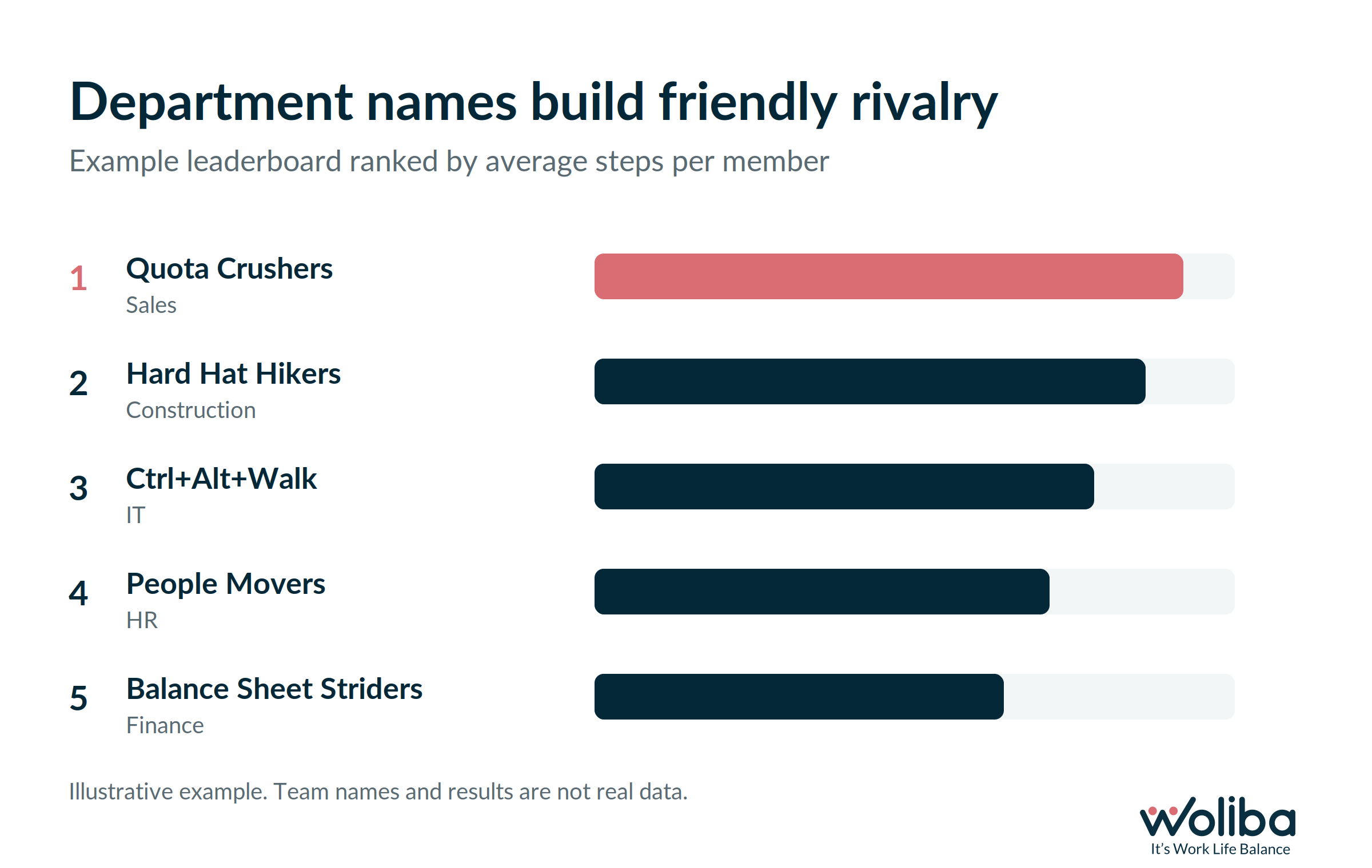 Illustrative walking challenge leaderboard