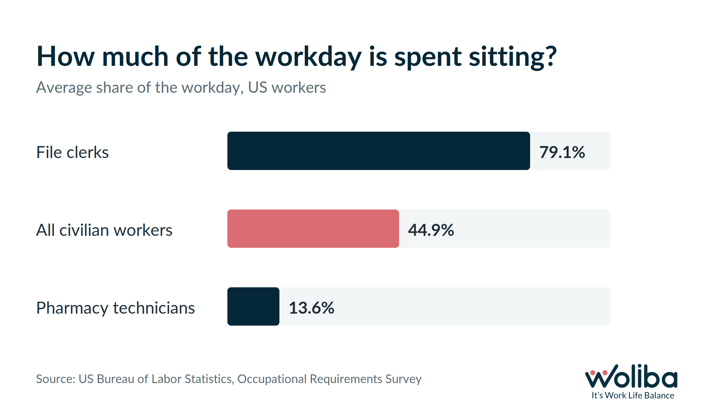Bar chart of share of the workday spent sitting by occupation, BLS data