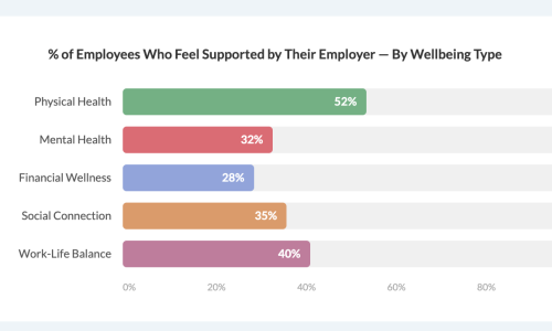Employee Wellness Statistics: The Data Every HR Leader Should Know